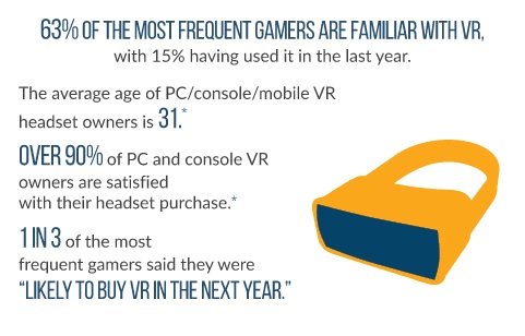 gamers will buy vr hardware