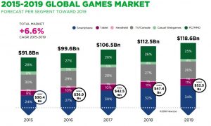 mobile game market forecast