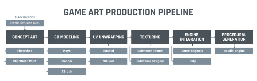 Game development workflow from concept art to game engine integration