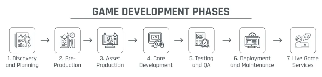 Diagram showing video game development phases including planning, pre-production, asset creation, core development, testing, deployment, and live game services.
