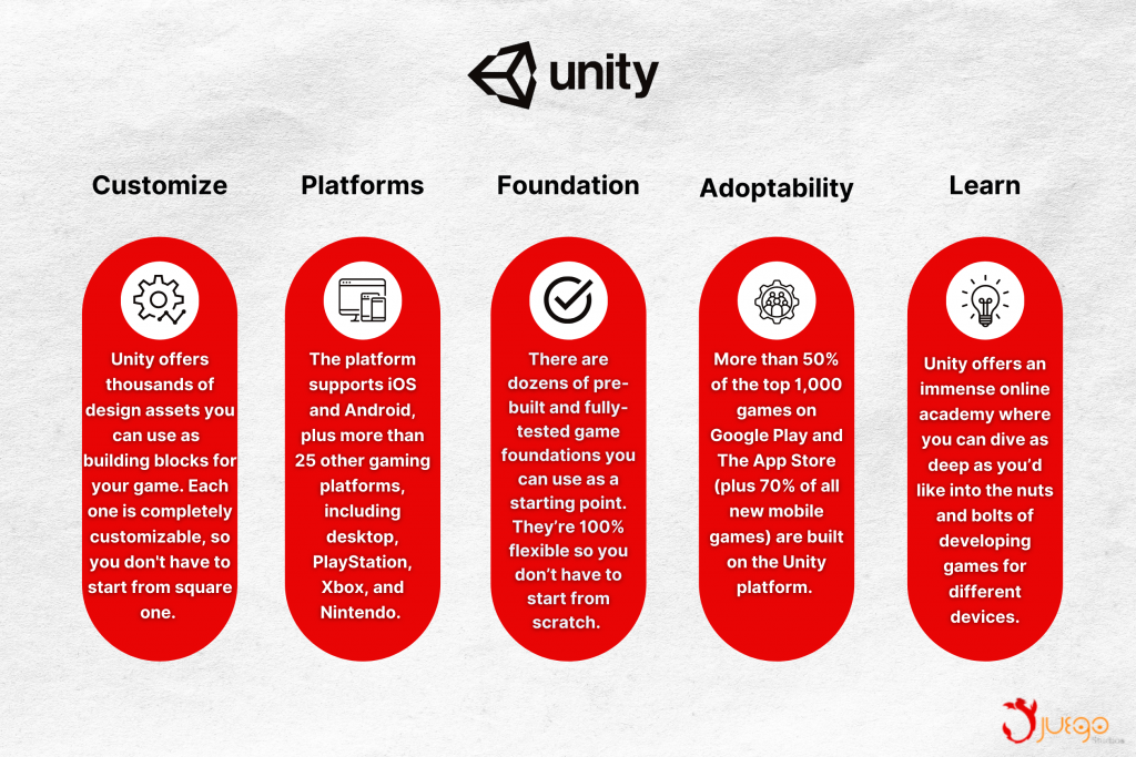 An infographic listing the different reasons developers choose Unity for game development