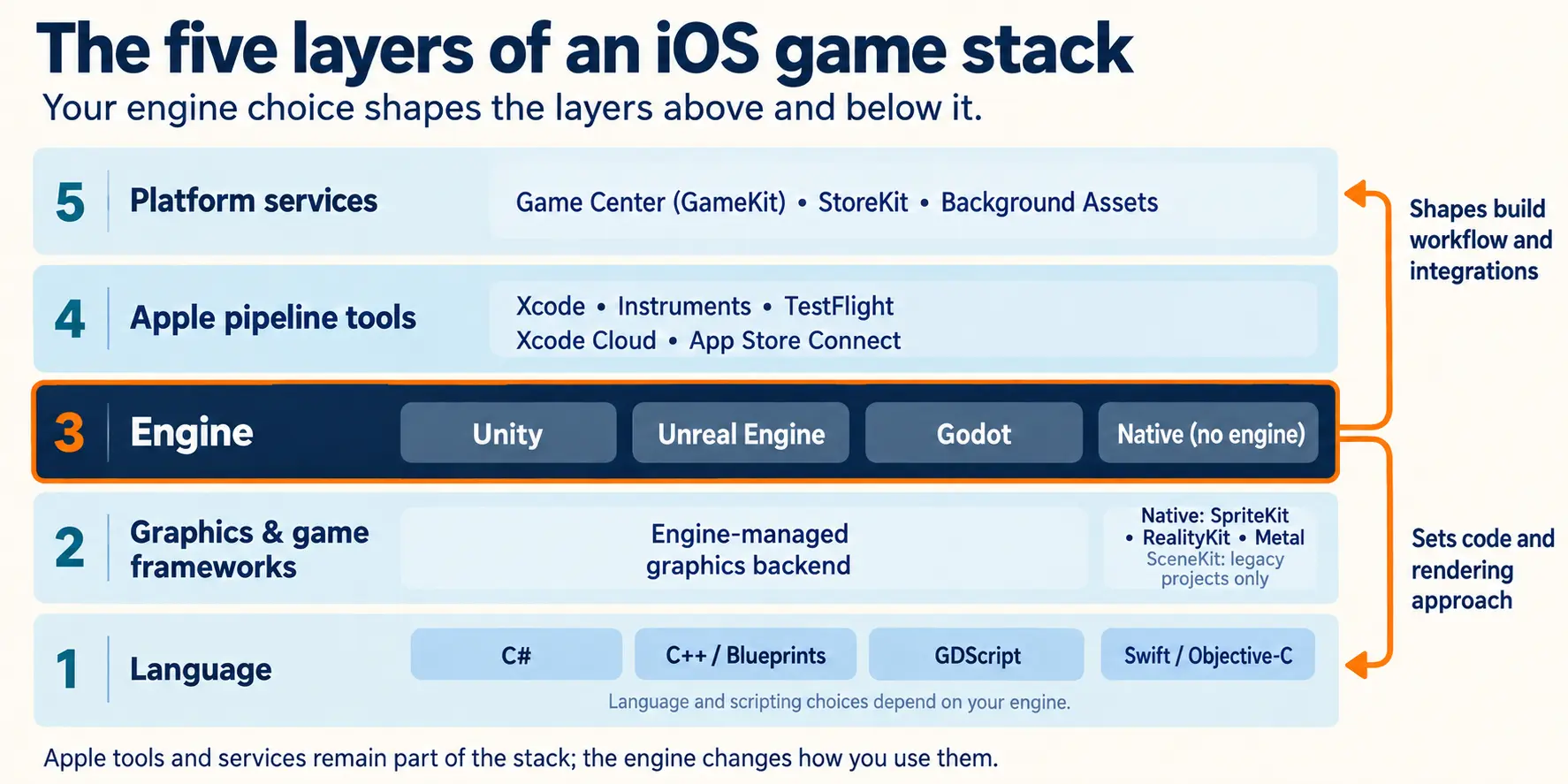 iOS game development tools in five layers: language, graphics framework, engine, Apple pipeline tools and platform services.
