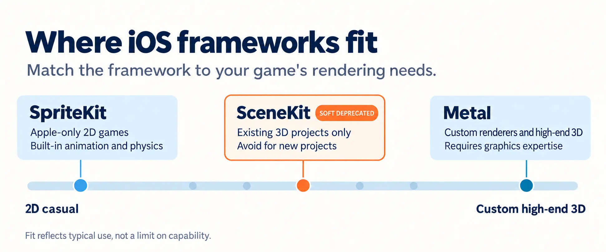 SpriteKit vs SceneKit vs Metal on a spectrum from 2D casual to custom high-end 3D, with SceneKit soft deprecated.