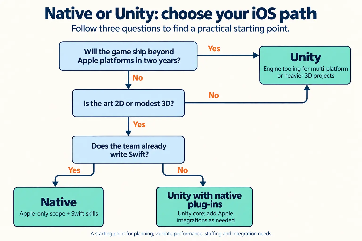 Decision flow for Unity vs native iOS game development, ending in native, Unity, or Unity with native plug-ins.
