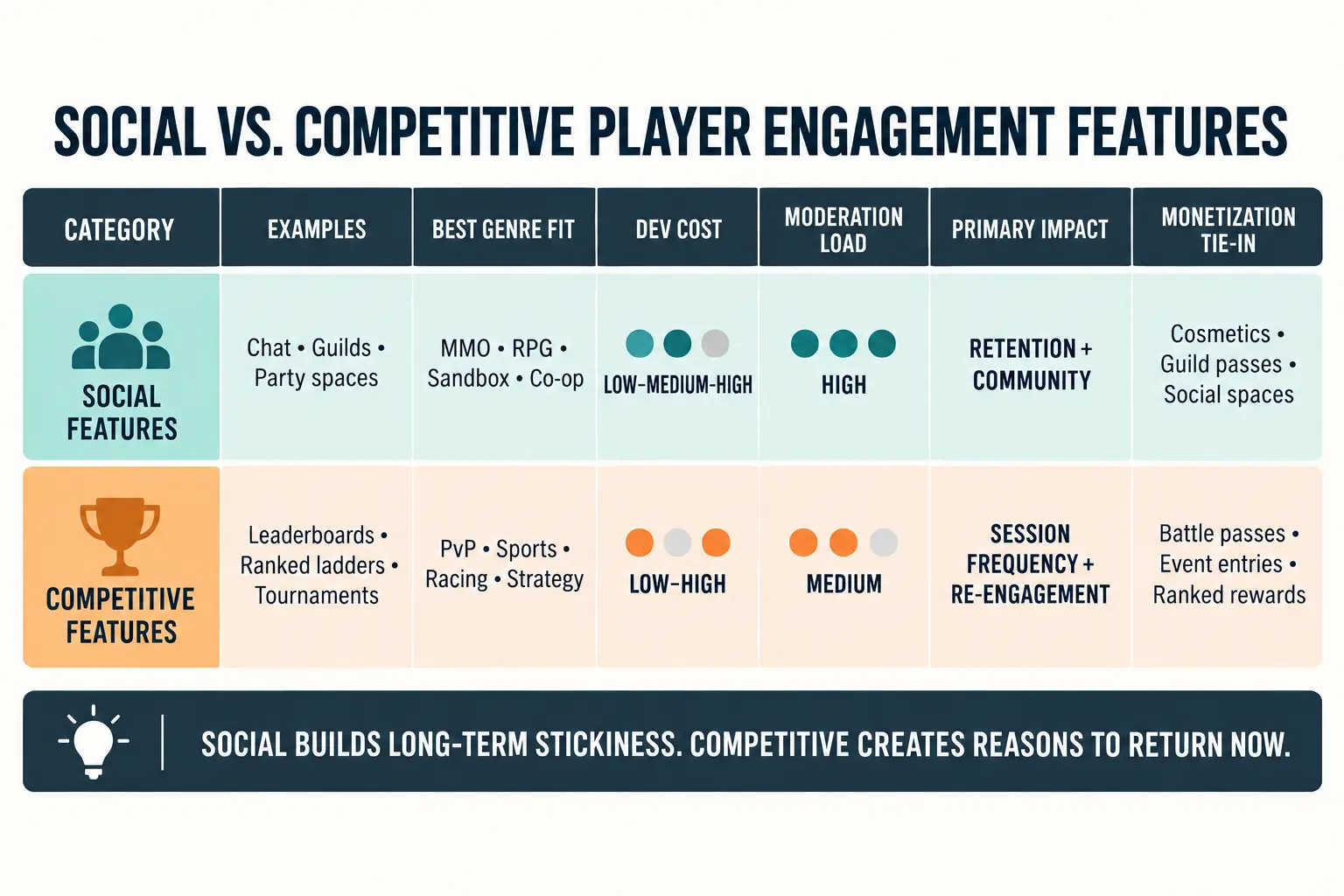 Comparison of social and competitive player engagement features by dev cost, moderation load, and monetization tie-in.