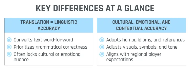 Comparison graphic explaining what is game localization versus translation, showing linguistic accuracy compared to cultural and contextual adaptation.