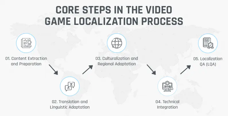 Infographic showing the video game localization process, including content preparation, translation, cultural adaptation, technical integration, and localization QA.