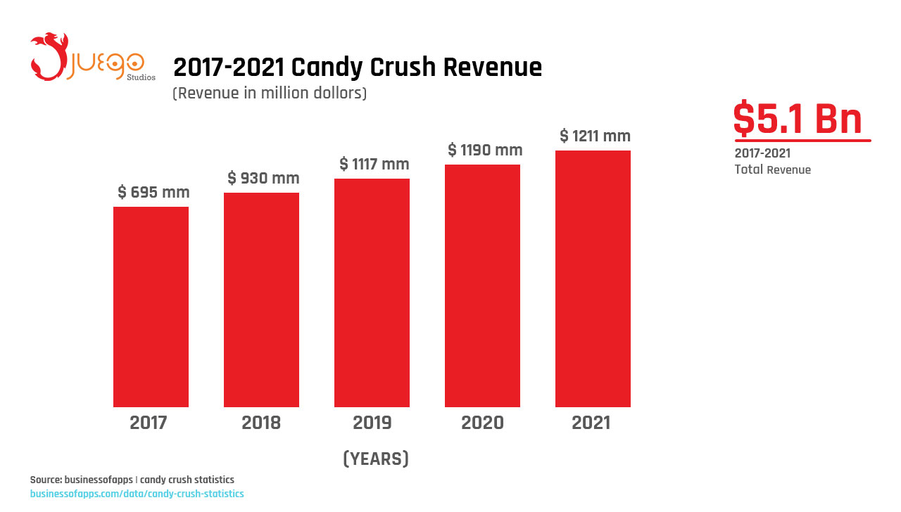 revenue stats candy crush