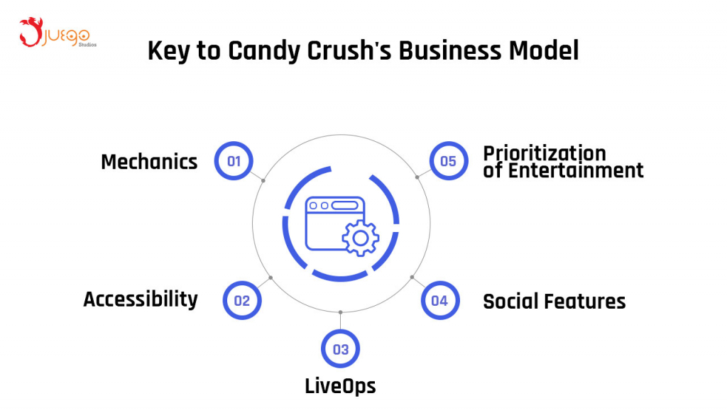 business model candy crush