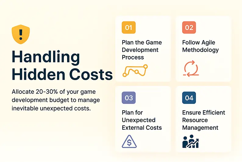 A modern infographic showing four process cards explaining how to handle hidden costs in game development, alongside a headline stating “Handling Hidden Costs” and supporting budget allocation guidance. 

