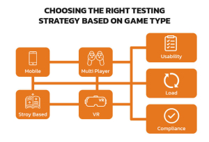 Game Testing Types 2025 | QA for Mobile, Console & PC Games