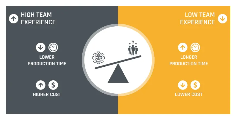 Infographic of Unreal Engine team experience vs cost/time: high experience → higher cost, lower time; low experience → lower cost, longer time.
