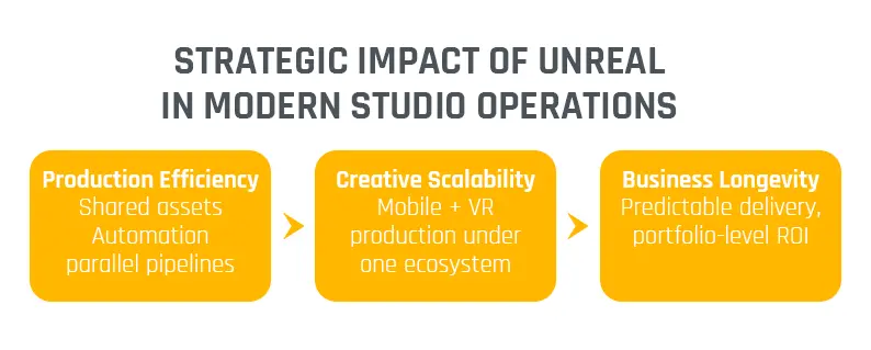 Infographic showing how Unreal Engine 5 game development enhances studio operations—boosting production efficiency, enabling creative scalability for VR and mobile projects, and driving sustainable business ROI.