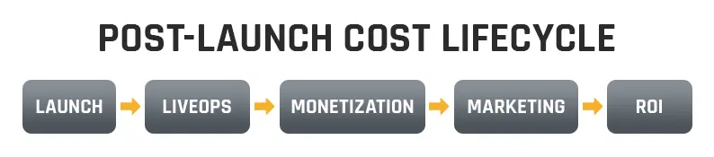 Infographic showing the post-launch cost lifecycle of Unreal games with stages for launch, live ops, monetization, marketing, and ROI