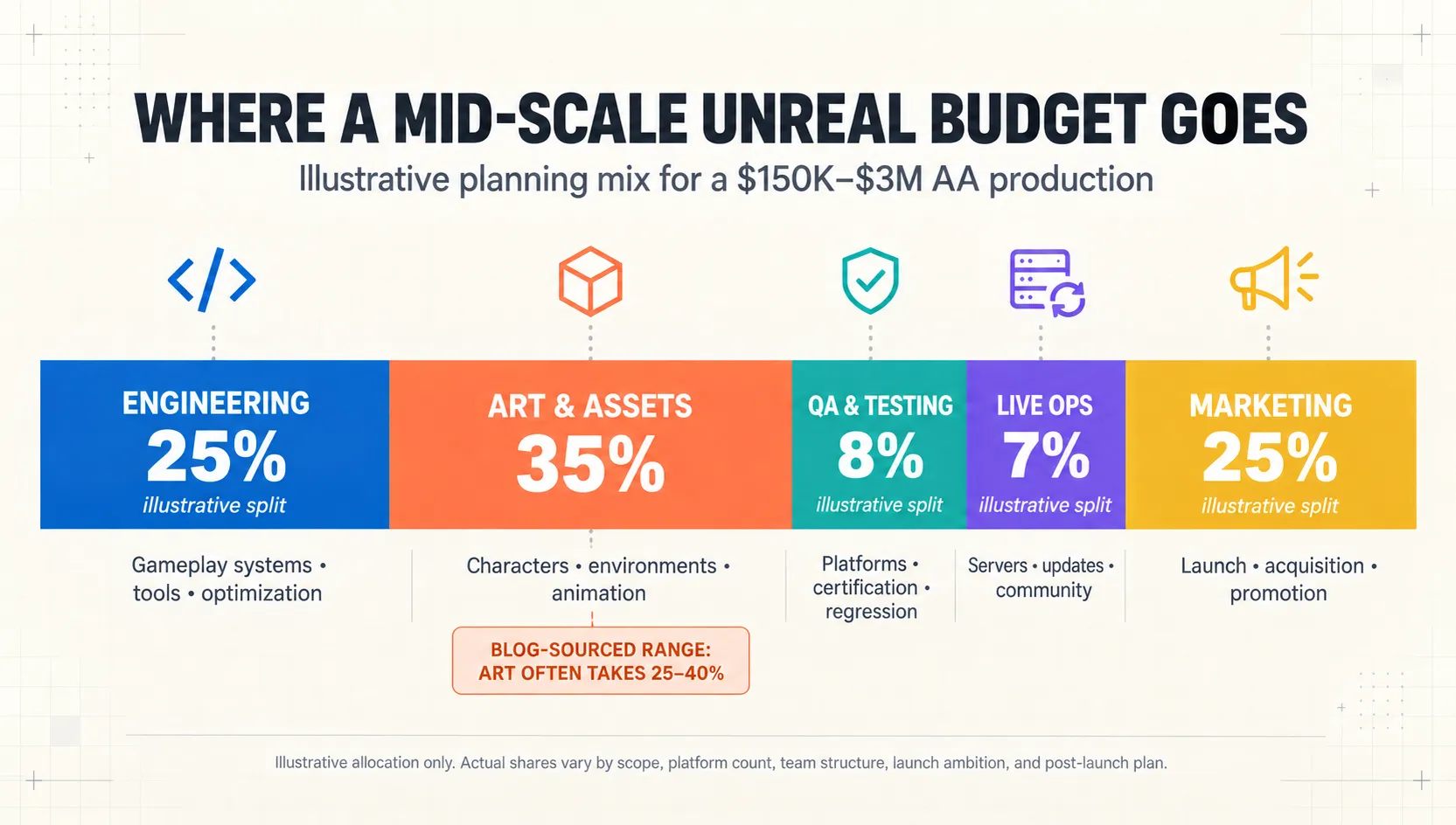 Infographic titled "Where a Mid-Scale Unreal Budget Goes," showing an illustrative spending split for a $150K–$3M AA Unreal Engine production: Engineering 25%, Art & Assets 35%, QA & Testing 8%, Live Ops 7%, and Marketing 25%. A callout notes the Art & Assets figure is blog-sourced, citing a 25–40% range. Footer disclaimer: allocation is illustrative only and varies by scope, platform count, team structure, launch ambition, and post-launch plan.