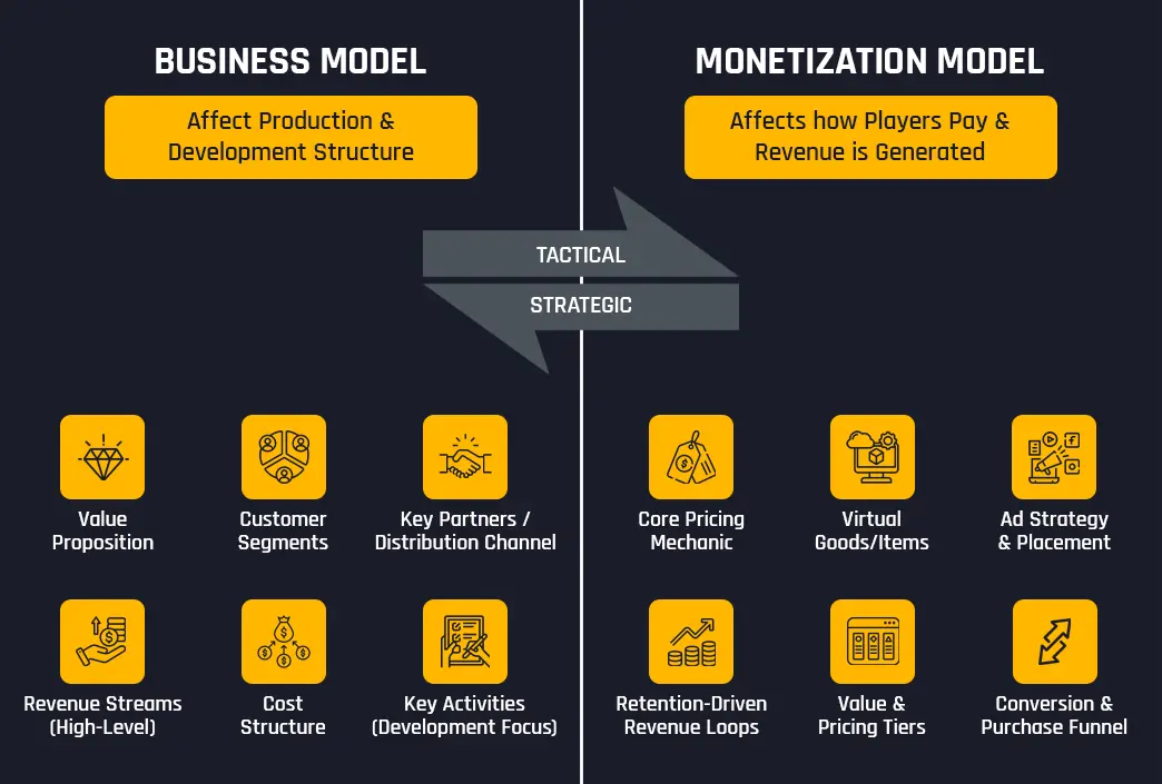 Visual diagram showing the game business model on the left and the monetization model on the right, illustrating how development structure, value proposition, pricing mechanics, virtual goods, and revenue strategies connect to player payments and retention.