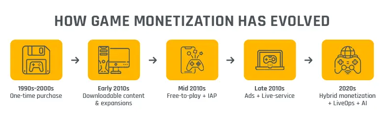 Timeline infographic showing how game monetization evolved from one-time purchases to live services, ads, and hybrid monetization models.