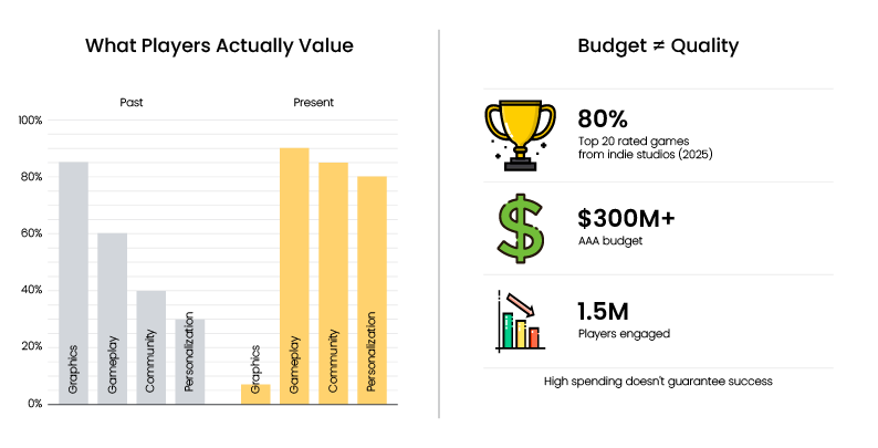 Infographic comparing past vs. present gaming priorities showing the decline of graphics importance and rise of gameplay, community, and personalization 