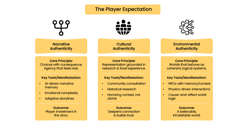 An infographic titled "The Authenticity Imperative" showing three interconnected pillars labeled Narrative, Cultural, and Environmental Authenticity, with examples and outcomes for each.