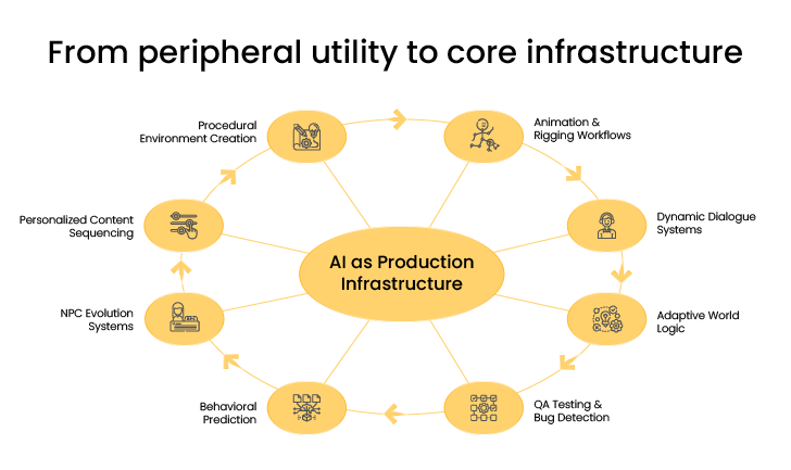 Strategic framework infographic showing AI-driven efficiency gains 
