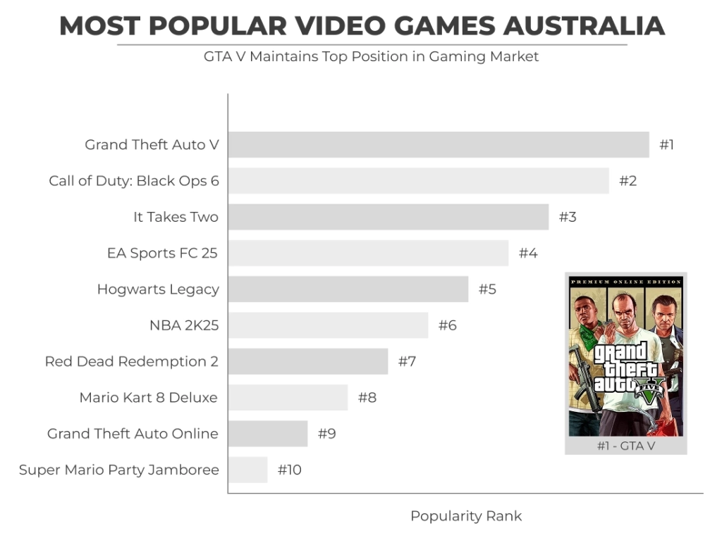 Chart ranking the top 10 most popular video games in Australia from positions one to ten