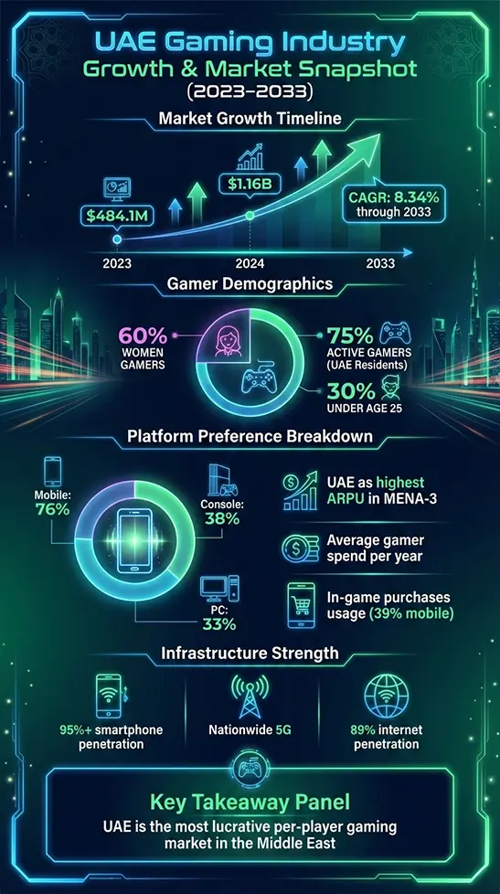 Infographic showing UAE gaming industry growth, market size, gamer demographics, platform preferences, and digital infrastructure from 2023 to 2033.