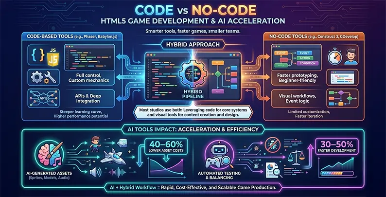 Comparison infographic showing code-based and no-code HTML5 game development tools with AI-powered workflows. 