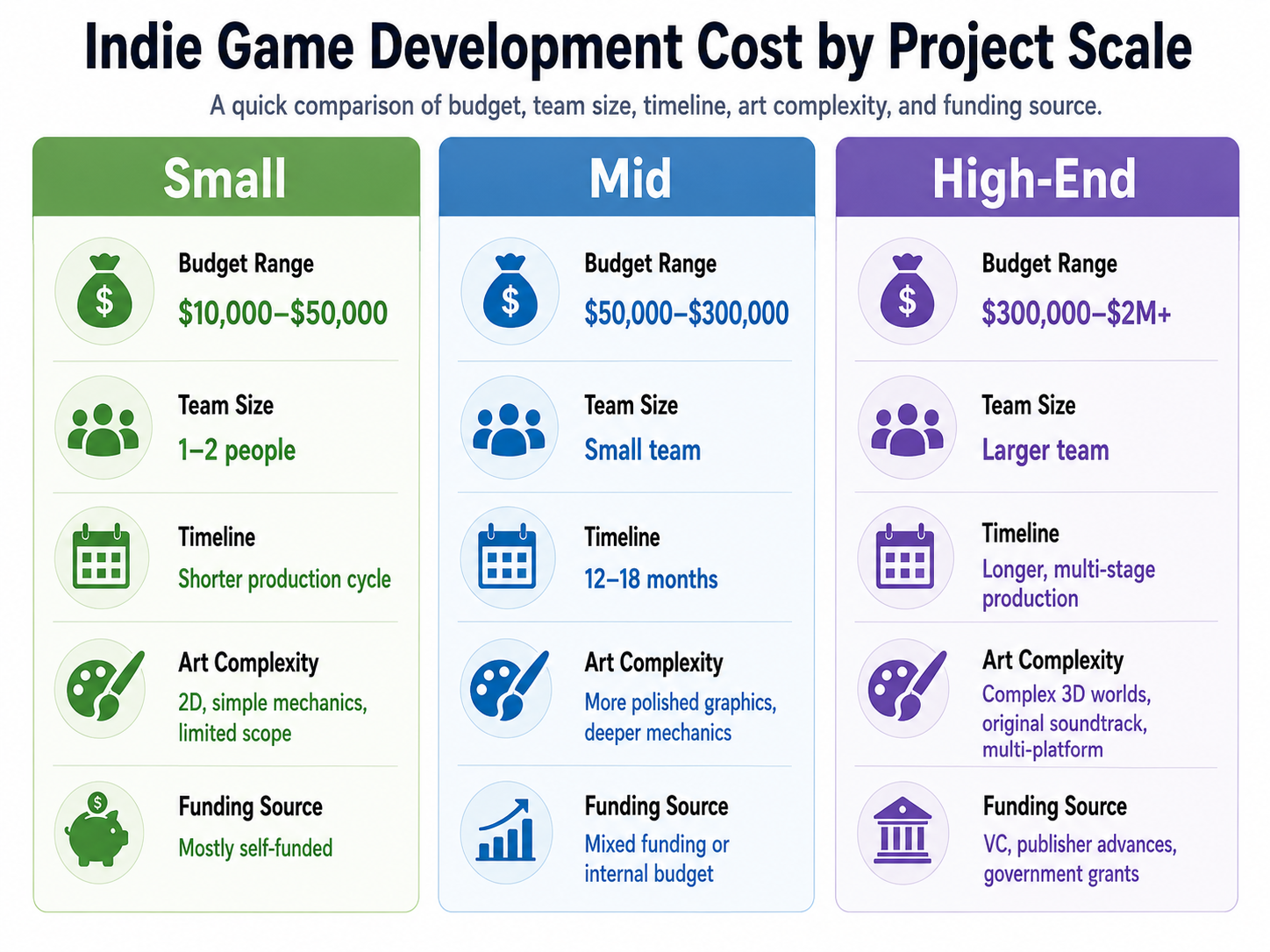 Infographic comparing indie game budget ranges, team size, timelines, art complexity, and funding sources for small, mid-scale, and high-end indie games.
