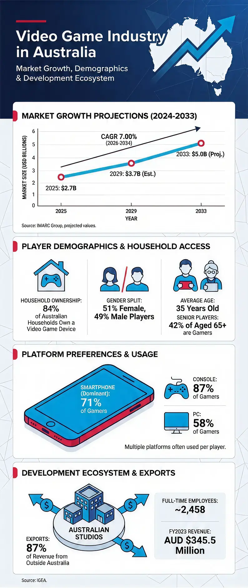 Infographic showing video game industry in Australia statistics including market size, players, and development data
