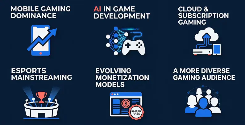 
Infographic collage showing six trends shaping the video game industry in Australia including mobile dominance, AI, cloud gaming, esports, monetization, and diverse audiences
