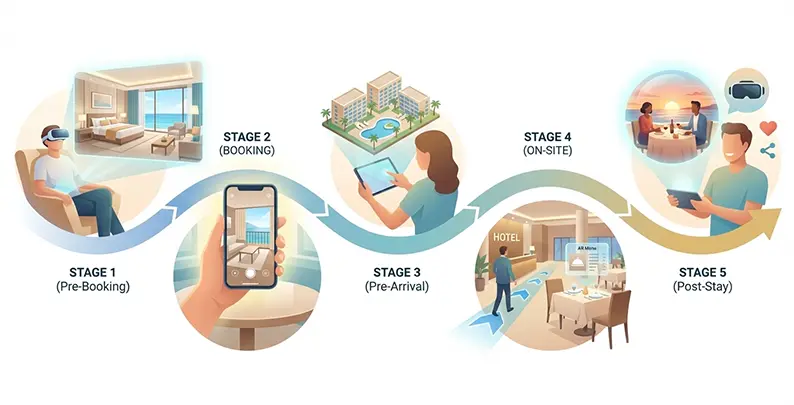 Guest journey stages enhanced by AR and VR in hospitality industry