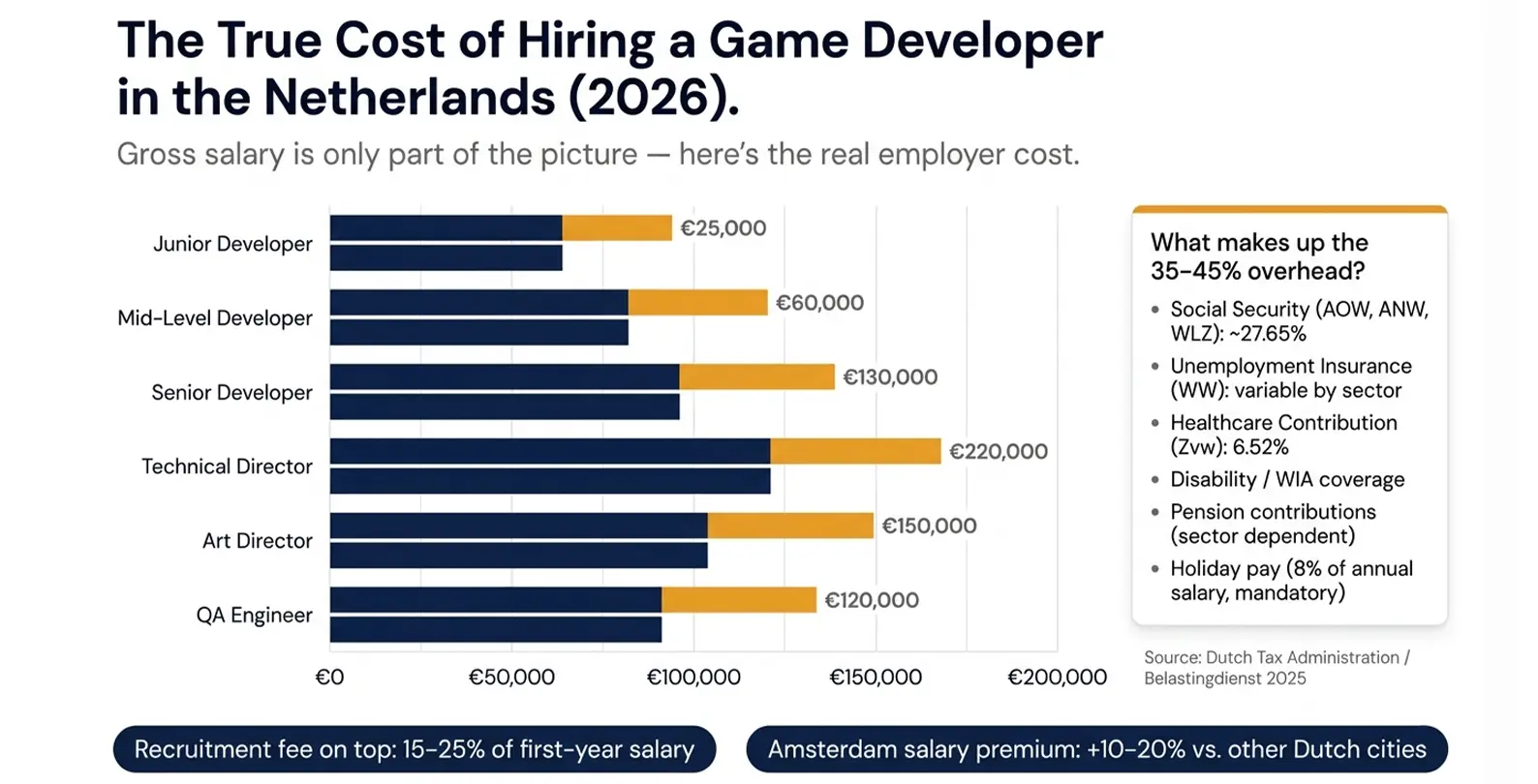 Stacked bar chart infographic comparing gross developer salaries vs. true employer costs for key game development roles in the Netherlands, 2026