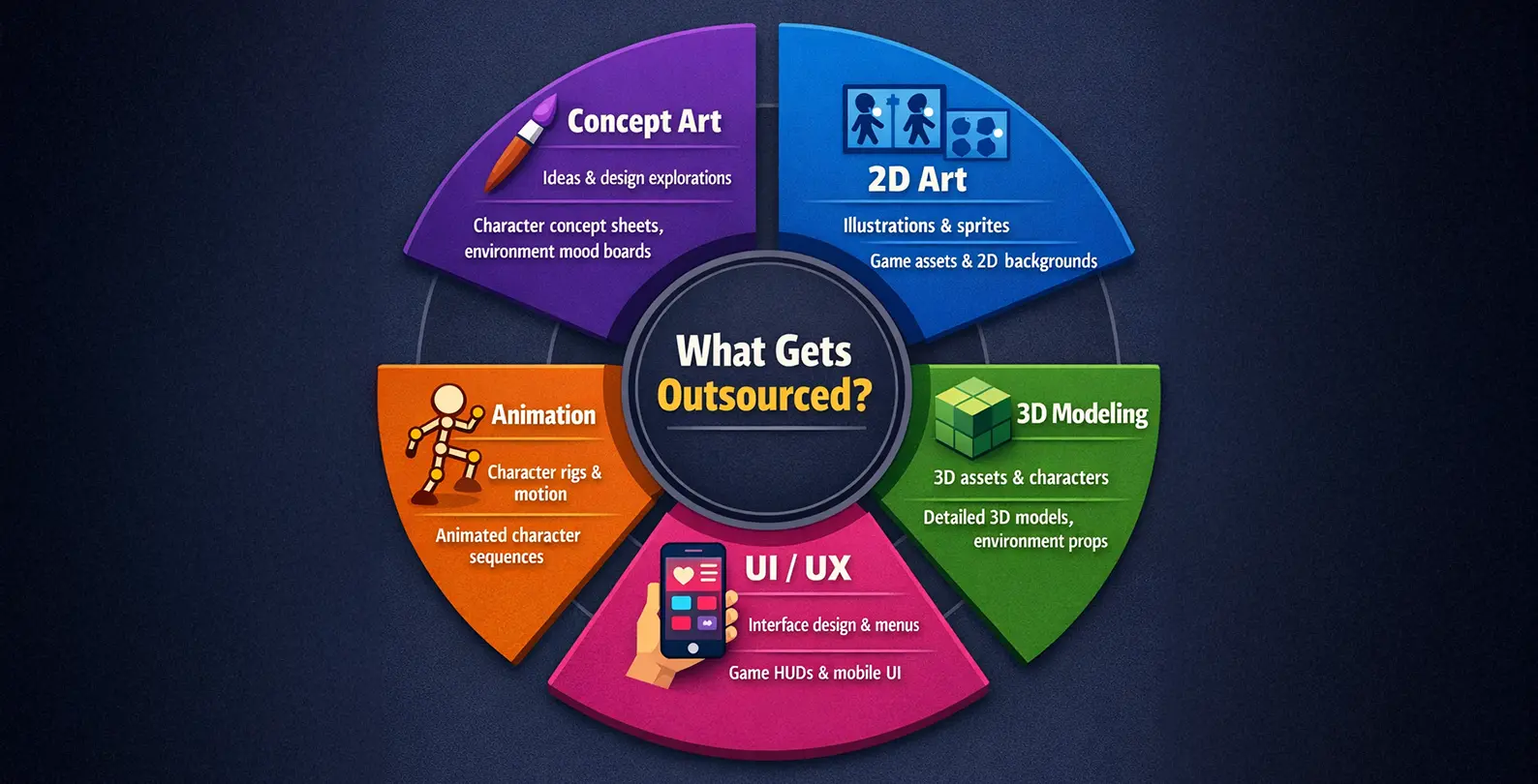 Illustrated breakdown of five types of game art commonly outsourced by Australian game studios
