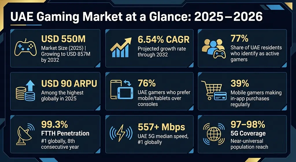 Infographic showing UAE gaming market growth stats, mobile penetration, ARPU, and infrastructure figures for 2025–2026