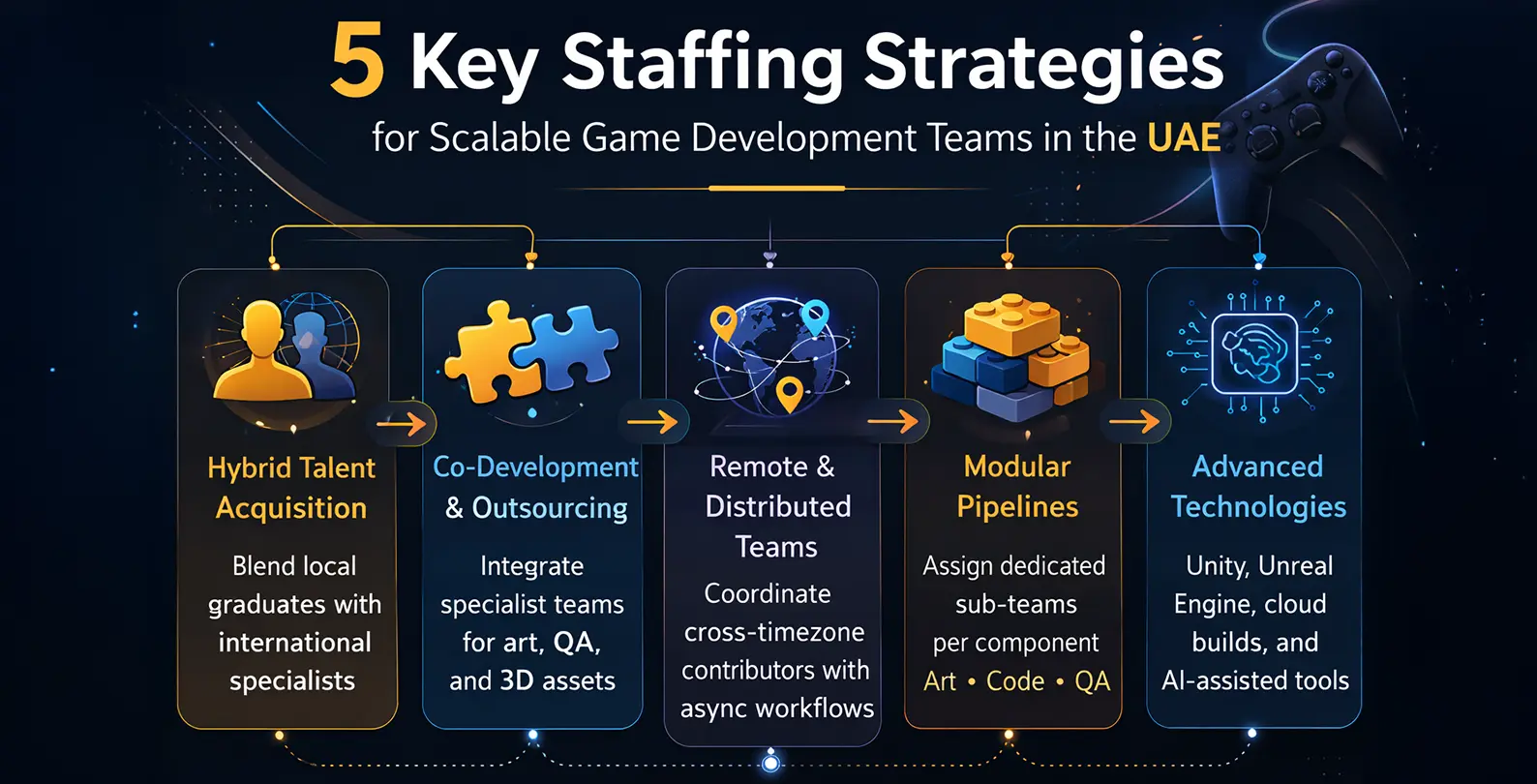 Infographic showing five strategies UAE game studios use to scale development teams 