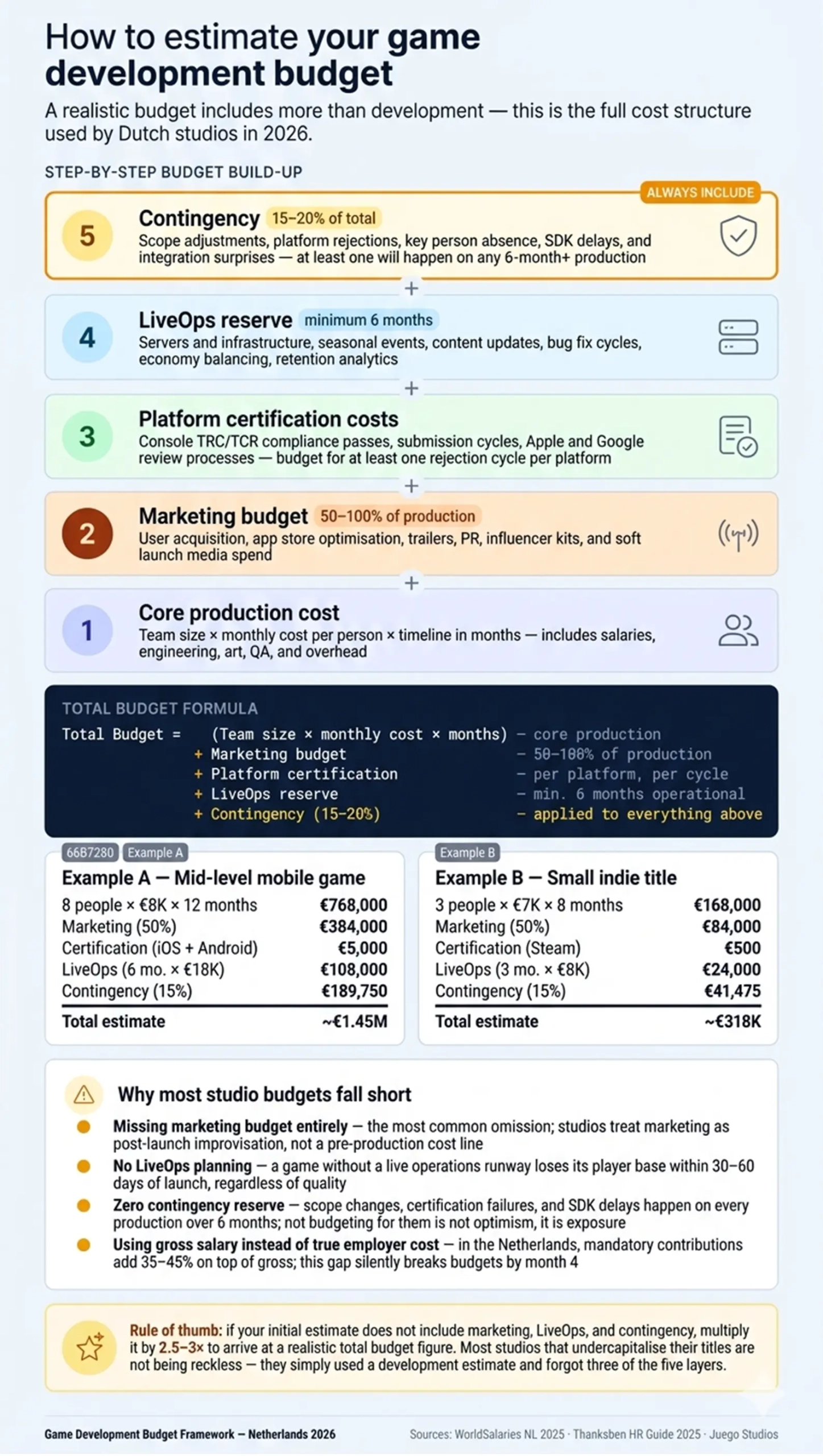 Infographic showing formula to calculate total game development budget including team cost, marketing, certification, LiveOps, and contingency in the Netherlands