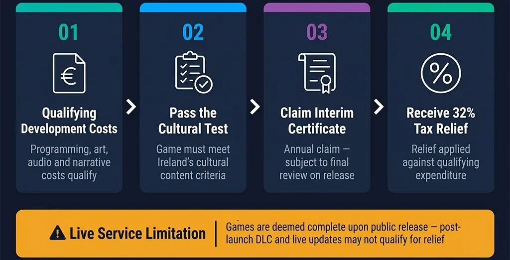 Process flow infographic explaining how Ireland's Digital Games Tax Credit works in four steps 