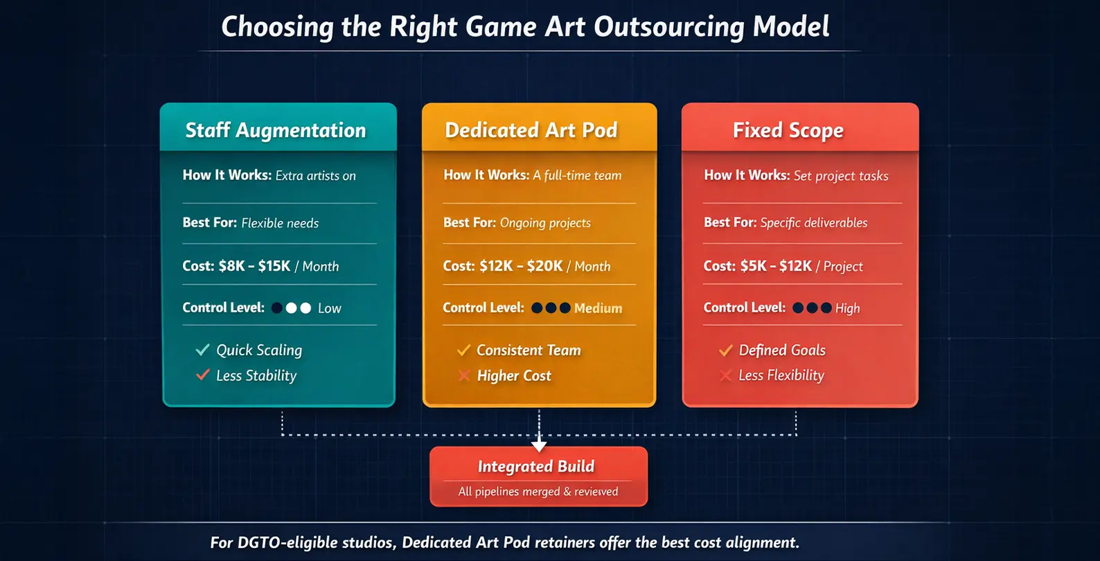 Comparison chart of three game art outsourcing engagement models for Australian studios