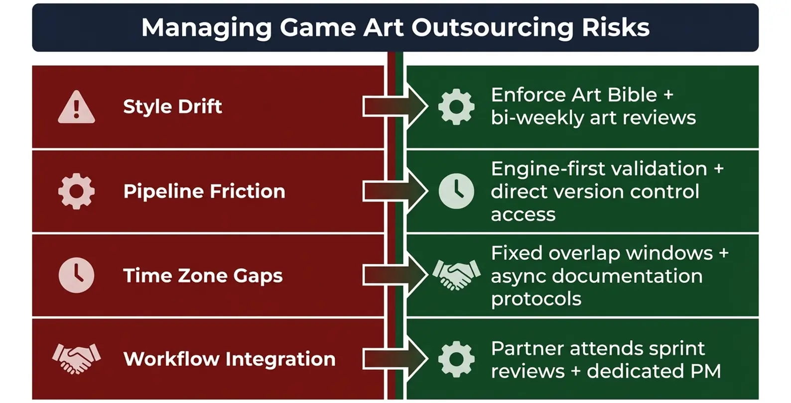 Risk and mitigation matrix for game art outsourcing challenges faced by Australian game studios