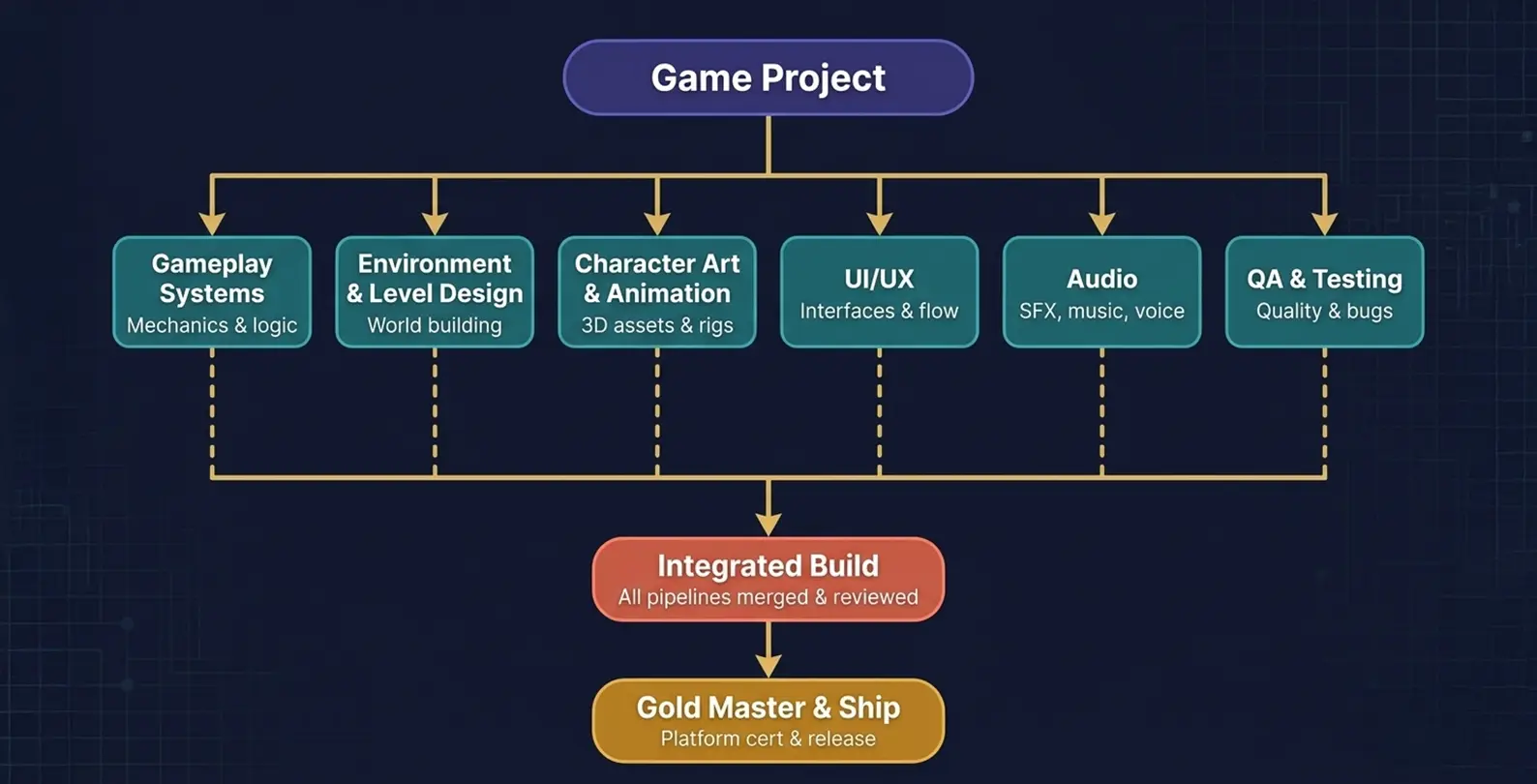 Infographic showing the modular game development pipeline structure used by UAE game studios 