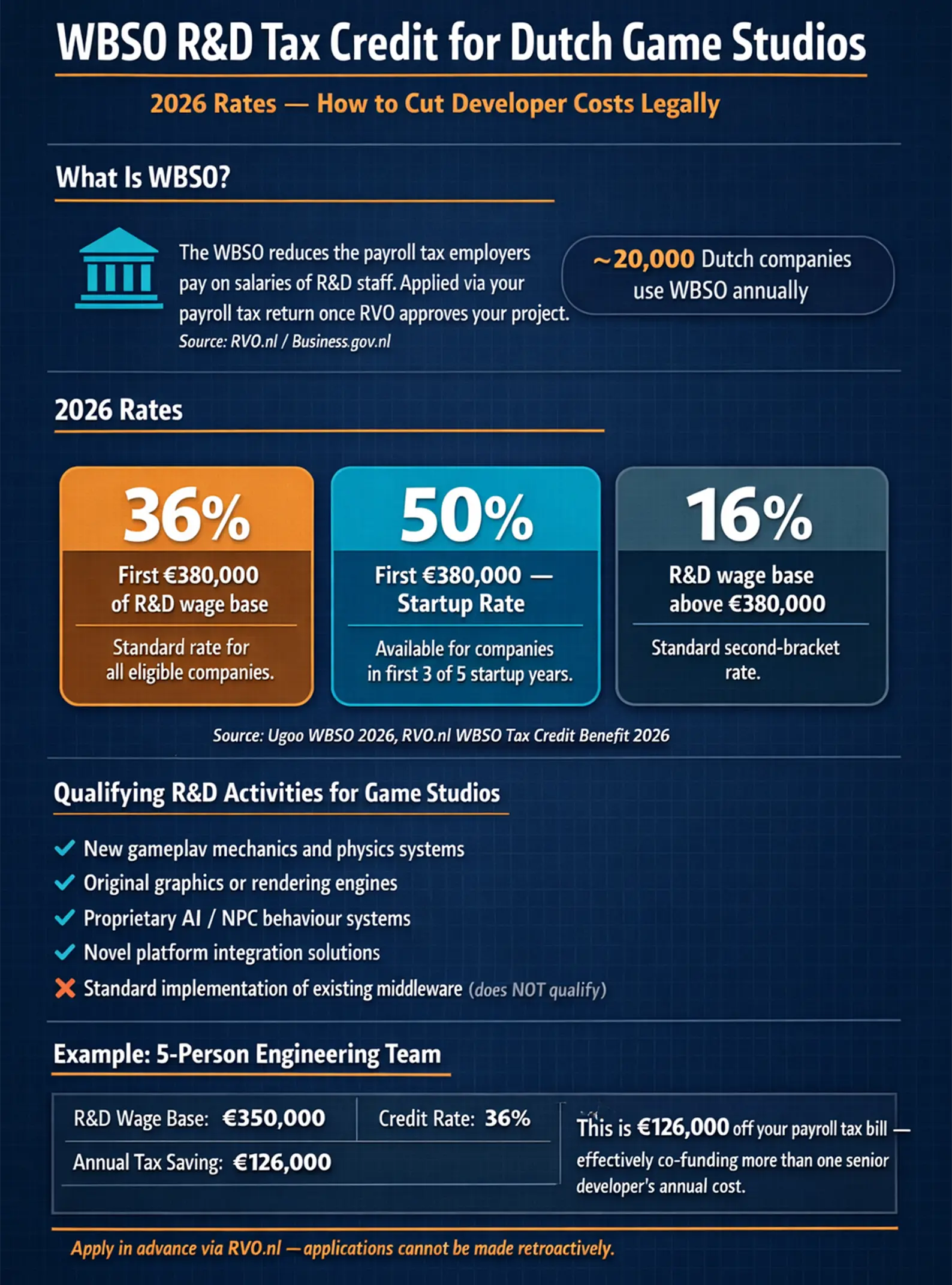 Infographic explaining how the Dutch WBSO R&D tax credit works for game studios in 2026, showing credit rates, eligibility criteria, and example annual savings 
