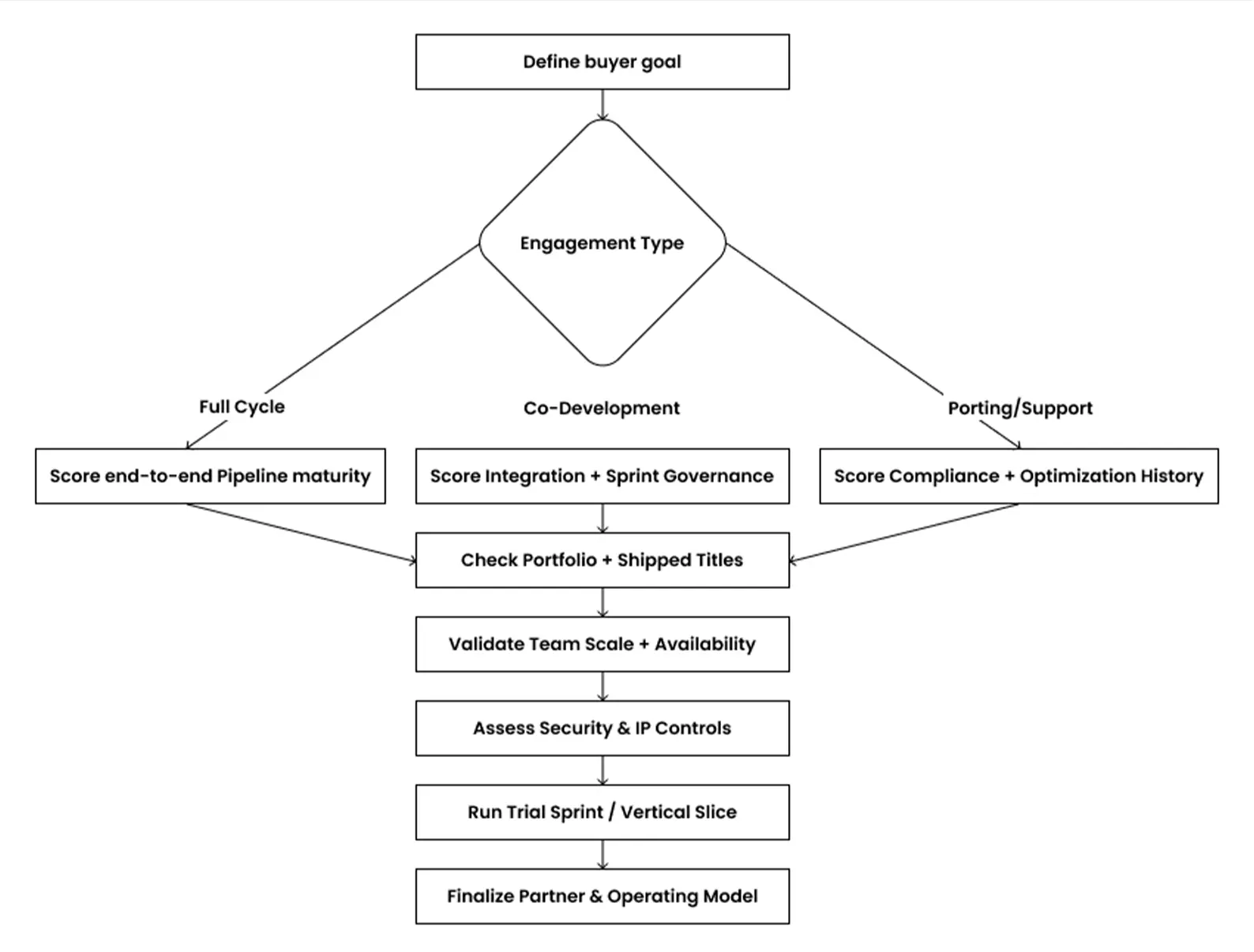 key metrics used to evaluate Swedish game studios including technical expertise, delivery consistency, and engine mastery