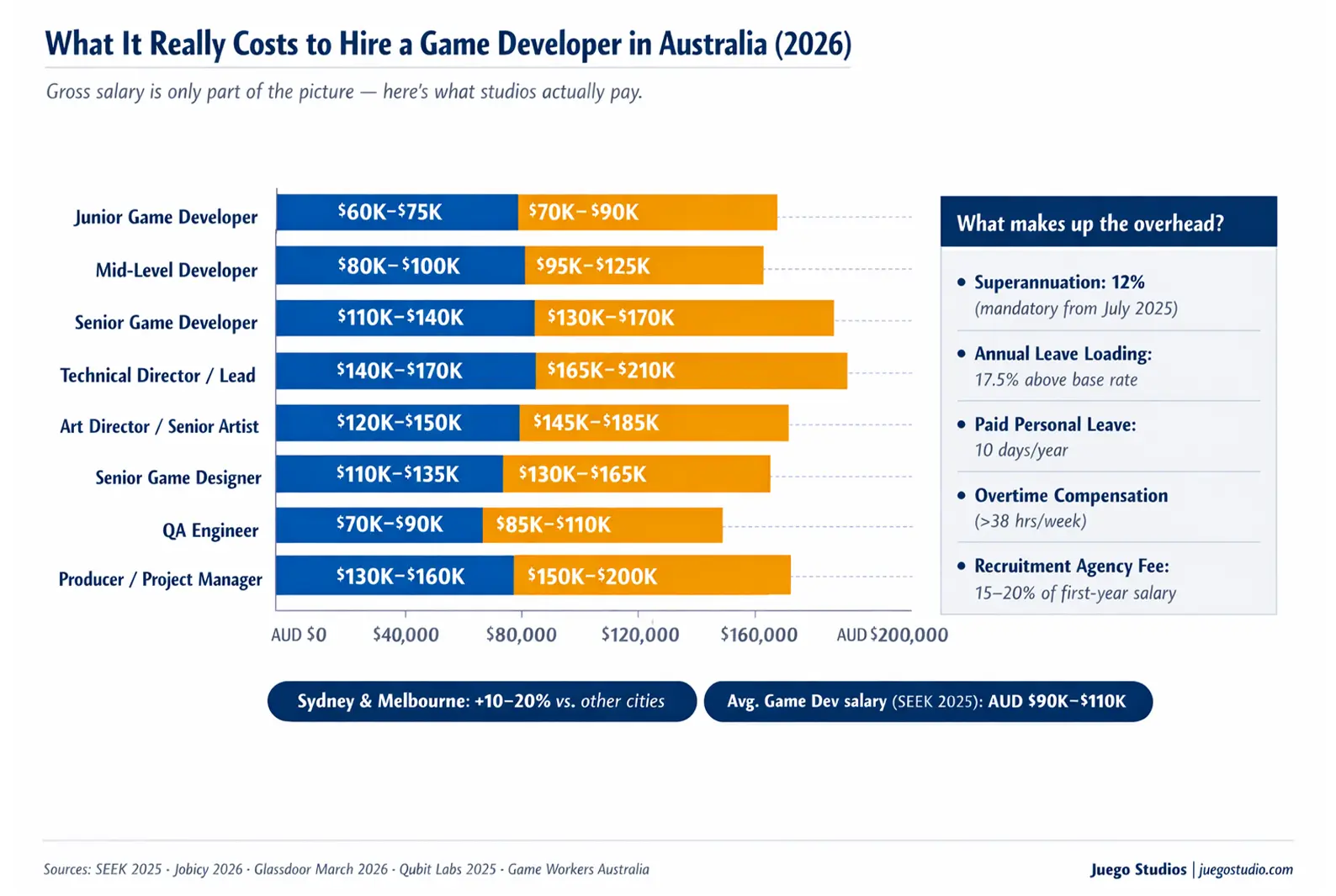 Cost of Game Development in Australia: 2026 Budget Planning Guide ...