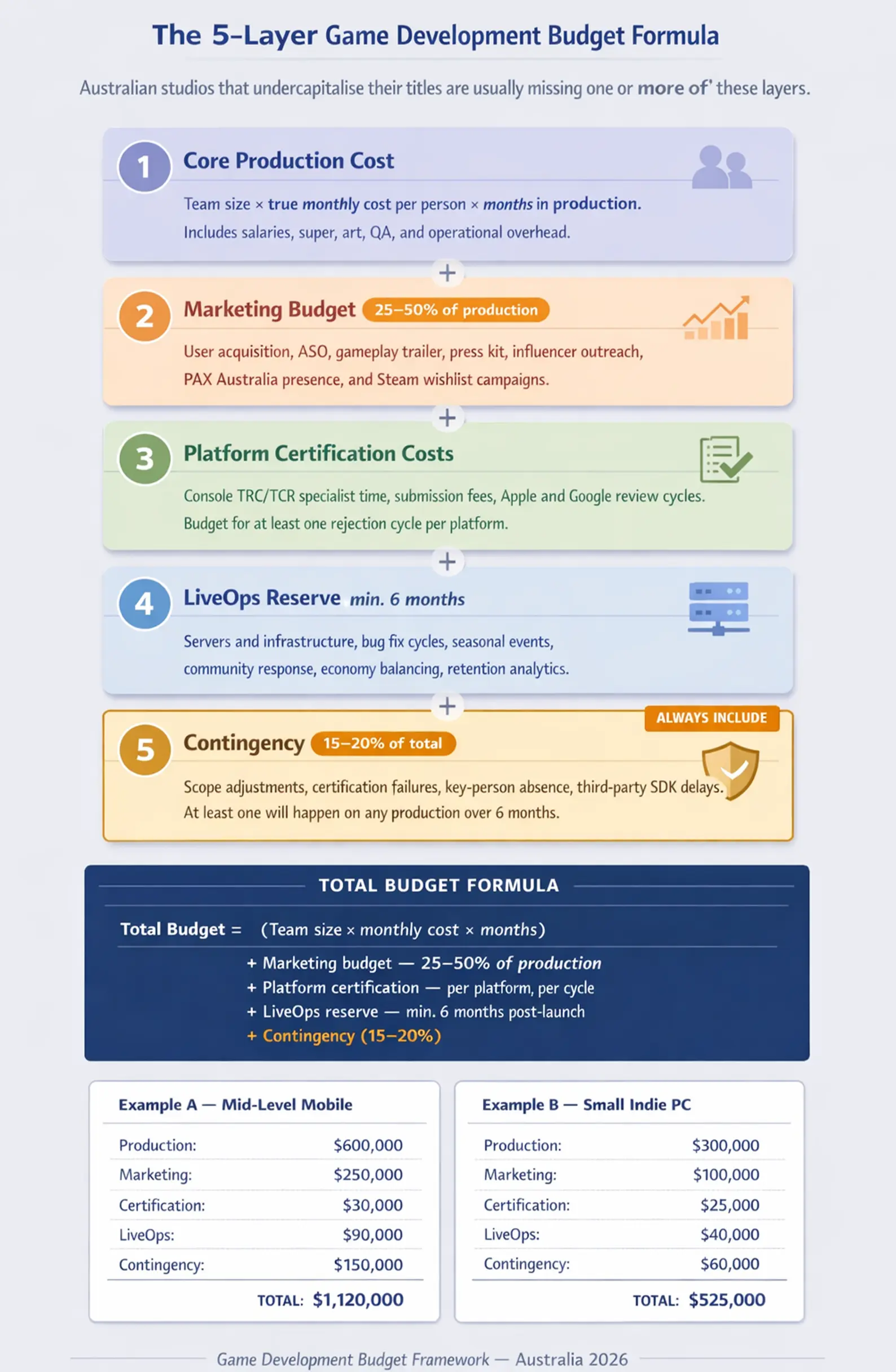 Step-by-step infographic showing the five-layer budget formula for game development in Australia, including production cost, marketing, certification, LiveOps, and contingency