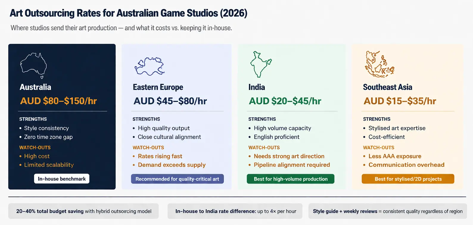 Four-card comparison infographic showing art outsourcing hourly rates for Australian game studios across four regions: Australia, Eastern Europe, India, and Southeast Asia