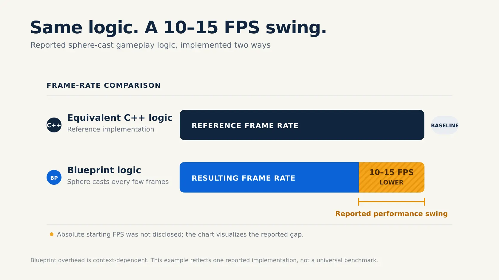 Bar chart comparing framerate impact of per-frame Blueprint logic versus equivalent C++ logic in Unreal Engine: the C++ implementation shows no measurable framerate change, while the same logic in Blueprint results in a reported 10 to 15 FPS drop.