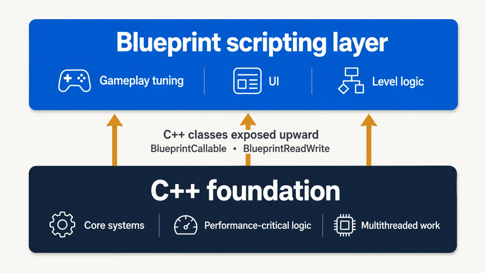 Diagram of Unreal Engine hybrid architecture: a C++ foundation layer handling core systems, performance-critical logic, and multithreaded work, exposing classes upward via BlueprintCallable and BlueprintReadWrite to a Blueprint scripting layer that handles gameplay tuning, UI, and level logic.
