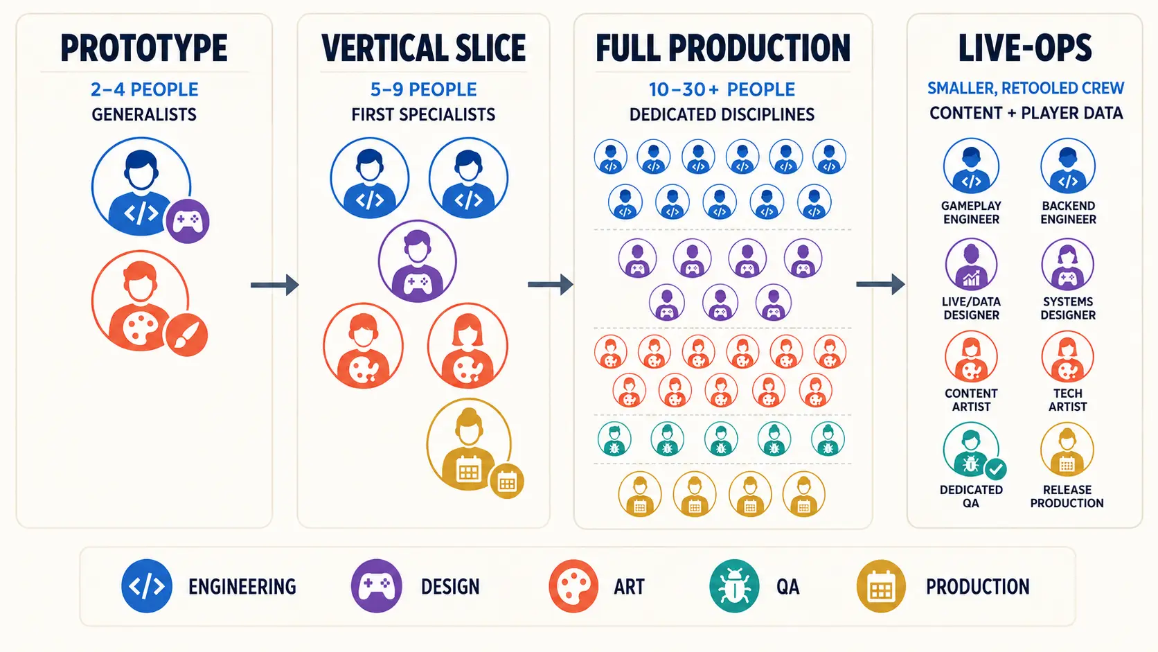 Game development team structure by stage: headcount and roles from prototype through live-ops