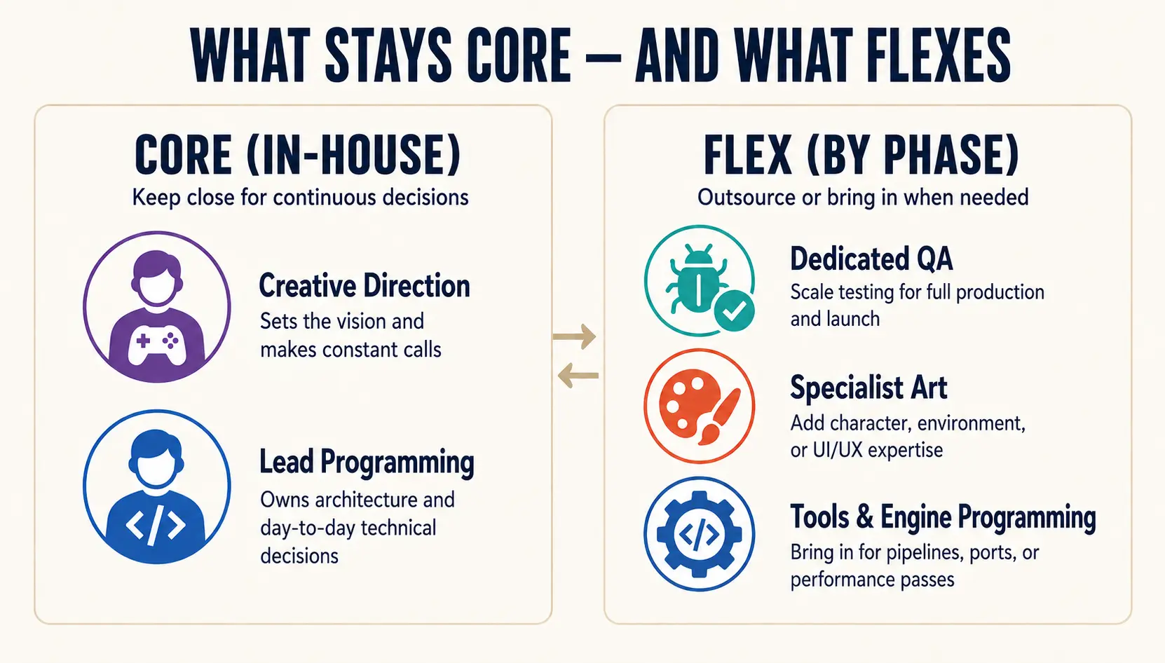 Core versus flex game development roles: which to keep in-house and which to outsource by phase