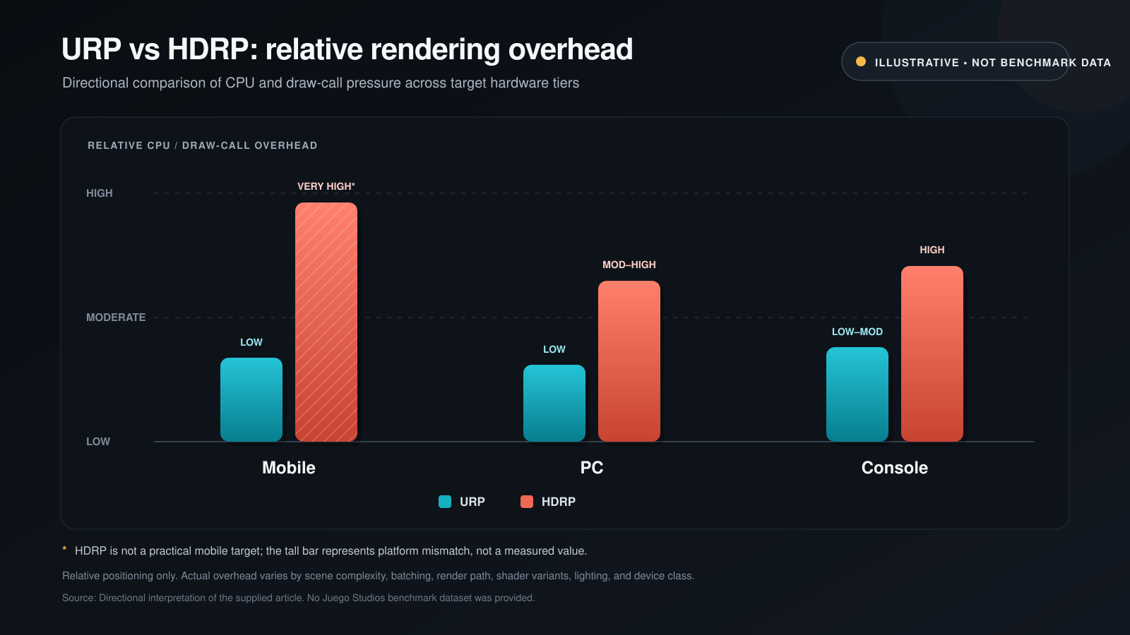 Comparison of Unity Built-in, URP, and HDRP render pipelines for game development